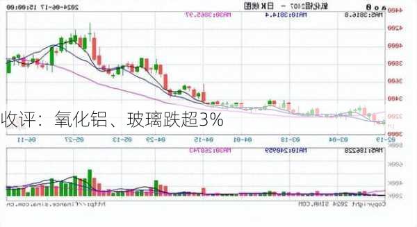 收评：氧化铝、玻璃跌超3%