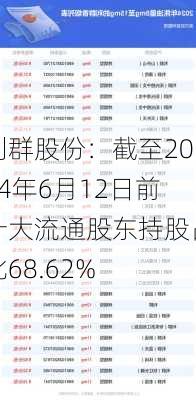 利群股份：截至2024年6月12日前十大流通股东持股占比68.62%