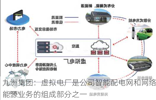 九洲集团：虚拟电厂是公司智能配电网和网络能源业务的组成部分之一