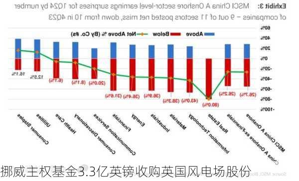 挪威主权基金3.3亿英镑收购英国风电场股份