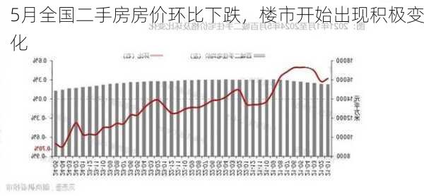 5月全国二手房房价环比下跌，楼市开始出现积极变化