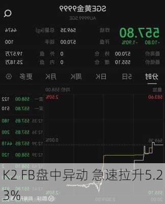 K2 FB盘中异动 急速拉升5.23%