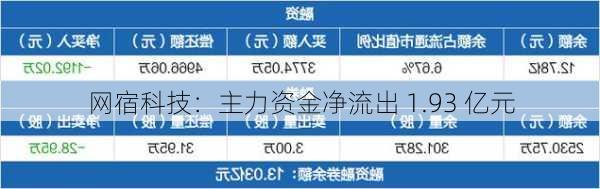 网宿科技：主力资金净流出 1.93 亿元