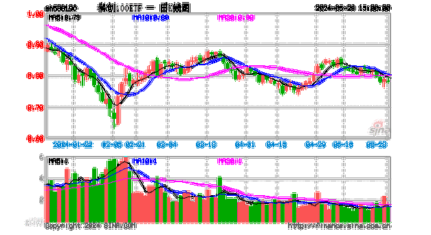 内外部流动性预期改善利好科技股，科创100ETF(588190)过去5个交易日获得1.09亿元资金净流入，盛科通信-U、杰华特、铂力特领涨。