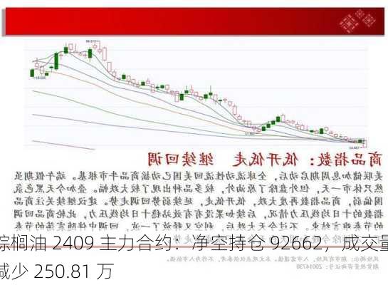 棕榈油 2409 主力合约：净空持仓 92662，成交量减少 250.81 万