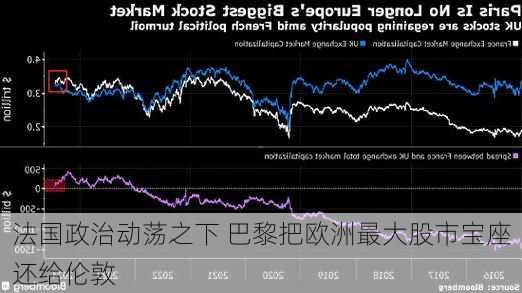 法国政治动荡之下 巴黎把欧洲最大股市宝座还给伦敦