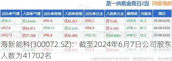 海新能科(300072.SZ)：截至2024年6月7日公司股东人数为41702名