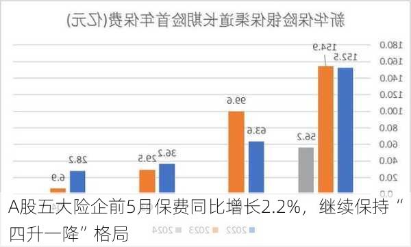 A股五大险企前5月保费同比增长2.2%，继续保持“四升一降”格局