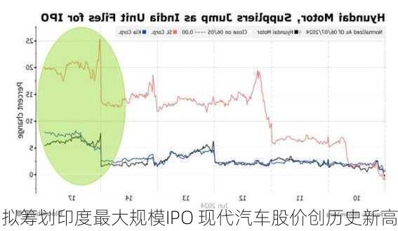 拟筹划印度最大规模IPO 现代汽车股价创历史新高