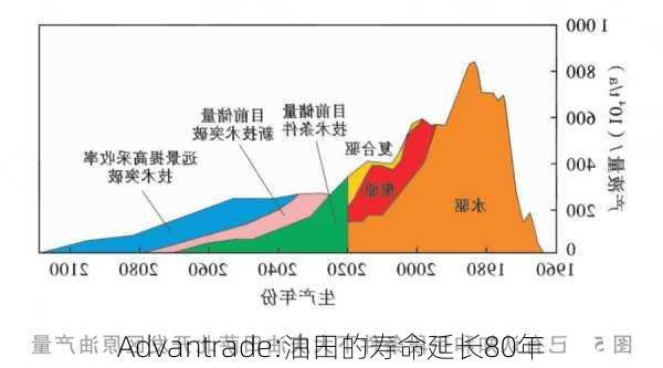 Advantrade:油田的寿命延长80年