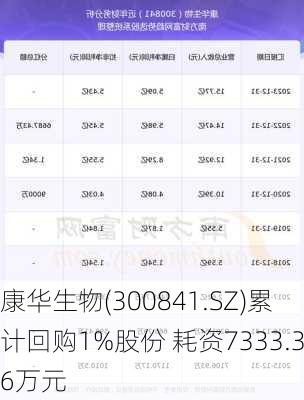 康华生物(300841.SZ)累计回购1%股份 耗资7333.36万元