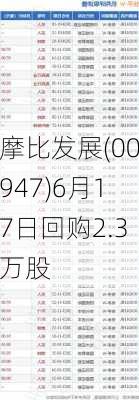 摩比发展(00947)6月17日回购2.3万股