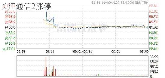 长江通信2涨停