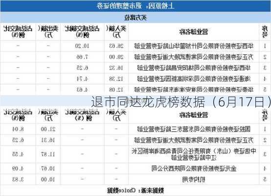 退市同达龙虎榜数据（6月17日）