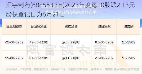 汇宇制药(688553.SH)2023年度每10股派2.13元 股权登记日为6月21日