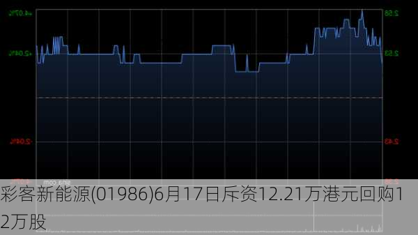 彩客新能源(01986)6月17日斥资12.21万港元回购12万股