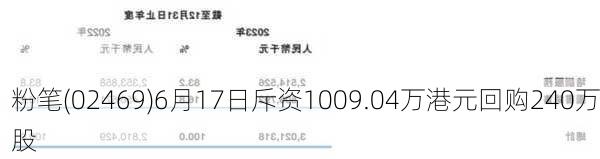 粉笔(02469)6月17日斥资1009.04万港元回购240万股