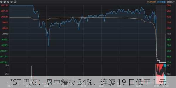 *ST 巴安：盘中爆拉 34%，连续 19 日低于 1 元