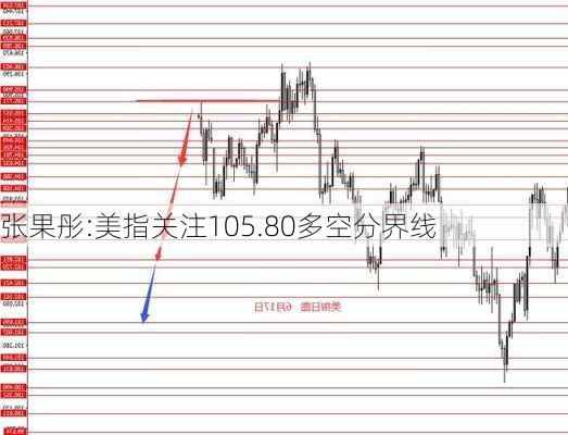 张果彤:美指关注105.80多空分界线