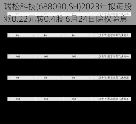 瑞松科技(688090.SH)2023年拟每股派0.22元转0.4股 6月24日除权除息