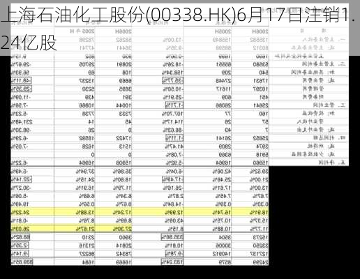 上海石油化工股份(00338.HK)6月17日注销1.24亿股