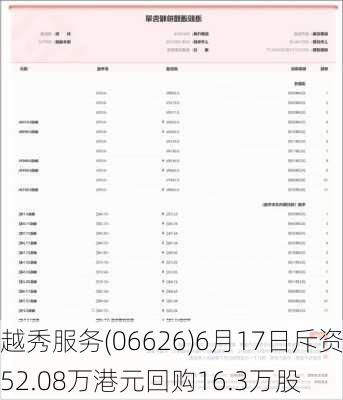 越秀服务(06626)6月17日斥资52.08万港元回购16.3万股