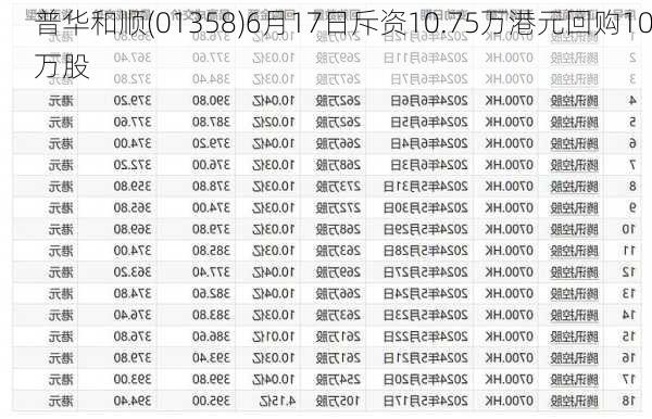 普华和顺(01358)6月17日斥资10.75万港元回购10万股