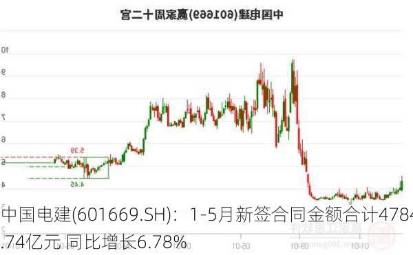 中国电建(601669.SH)：1-5月新签合同金额合计4784.74亿元 同比增长6.78%