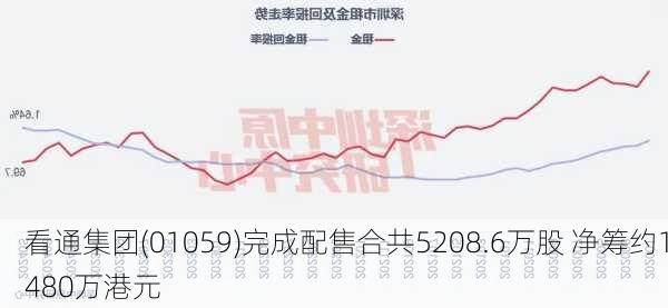 看通集团(01059)完成配售合共5208.6万股 净筹约1480万港元