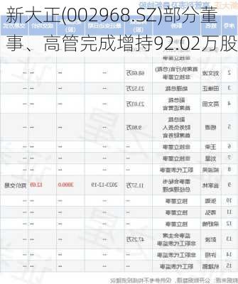 新大正(002968.SZ)部分董事、高管完成增持92.02万股