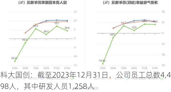 科大国创：截至2023年12月31日，公司员工总数4,498人，其中研发人员1,258人