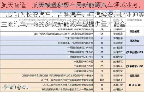 航天智造：航天模塑积极布局新能源汽车领域业务，已成功为长安汽车、吉利汽车、广汽埃安、比亚迪等主流汽车厂商的多款新能源车型提供量产配套