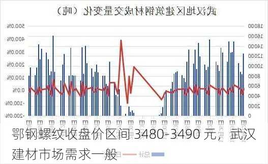 鄂钢螺纹收盘价区间 3480-3490 元，武汉建材市场需求一般