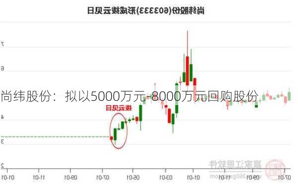 尚纬股份：拟以5000万元-8000万元回购股份