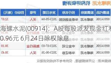 海螺水泥(00914)：A股每股派发现金红利0.96元 6月24日除权除息