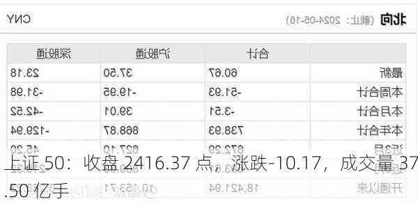 上证 50：收盘 2416.37 点，涨跌-10.17，成交量 37.50 亿手