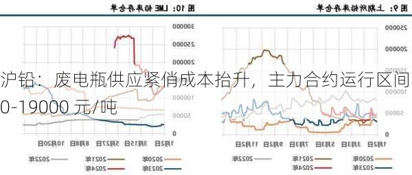 沪铅：废电瓶供应紧俏成本抬升，主力合约运行区间 18000-19000 元/吨