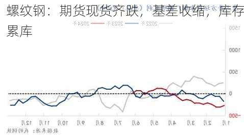 螺纹钢：期货现货齐跌，基差收缩，库存累库