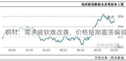 钢材：需求疲软难改善，价格短期震荡偏弱