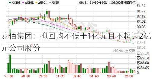 龙佰集团：拟回购不低于1亿元且不超过2亿元公司股份