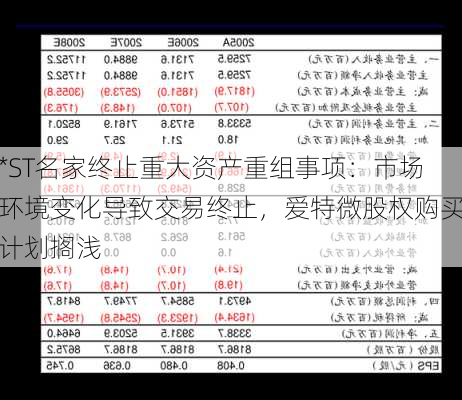 *ST名家终止重大资产重组事项：市场环境变化导致交易终止，爱特微股权购买计划搁浅