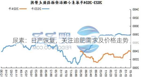 尿素：日产恢复，关注追肥需求及价格走势