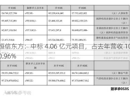 恒信东方：中标 4.06 亿元项目，占去年营收 100.96%