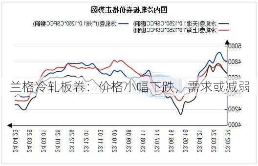 兰格冷轧板卷：价格小幅下跌，需求或减弱