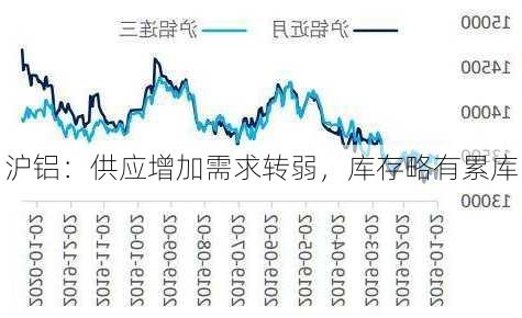 沪铝：供应增加需求转弱，库存略有累库