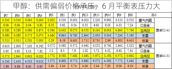 甲醇：供需偏弱价格承压，6 月平衡表压力大