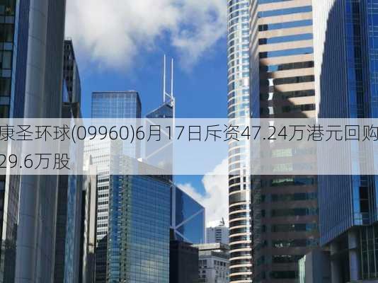 康圣环球(09960)6月17日斥资47.24万港元回购29.6万股