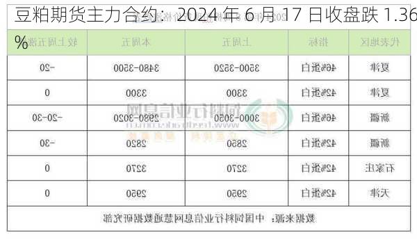 豆粕期货主力合约：2024 年 6 月 17 日收盘跌 1.36%