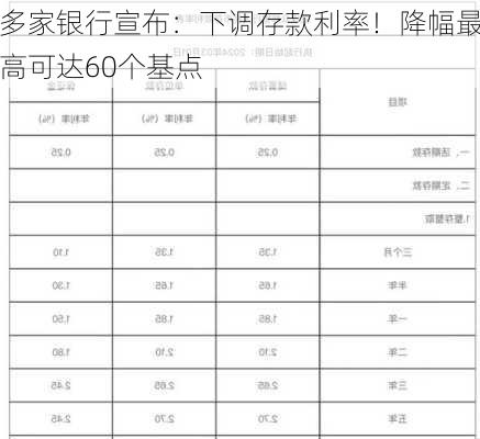 多家银行宣布：下调存款利率！降幅最高可达60个基点