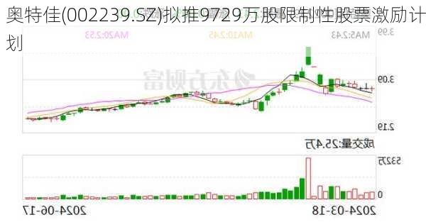 奥特佳(002239.SZ)拟推9729万股限制性股票激励计划